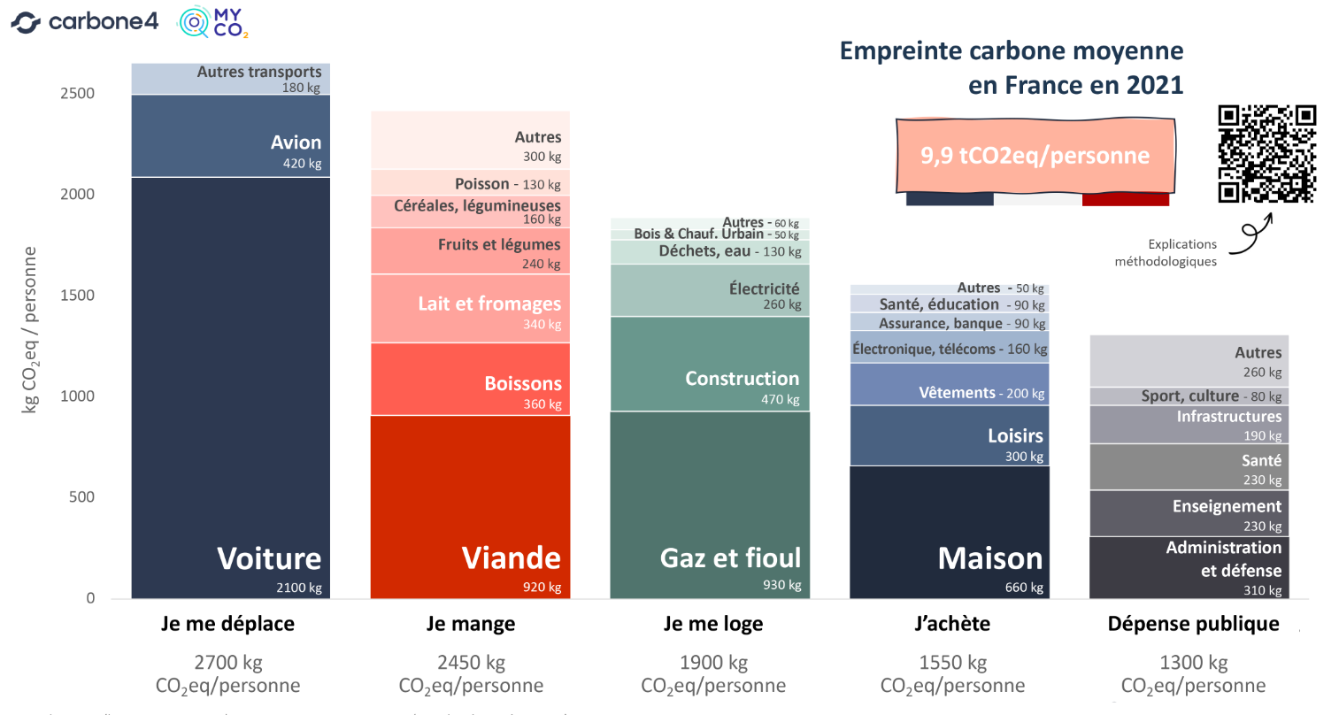 empreinte carbone moyenne d'un.e français.e en 2021