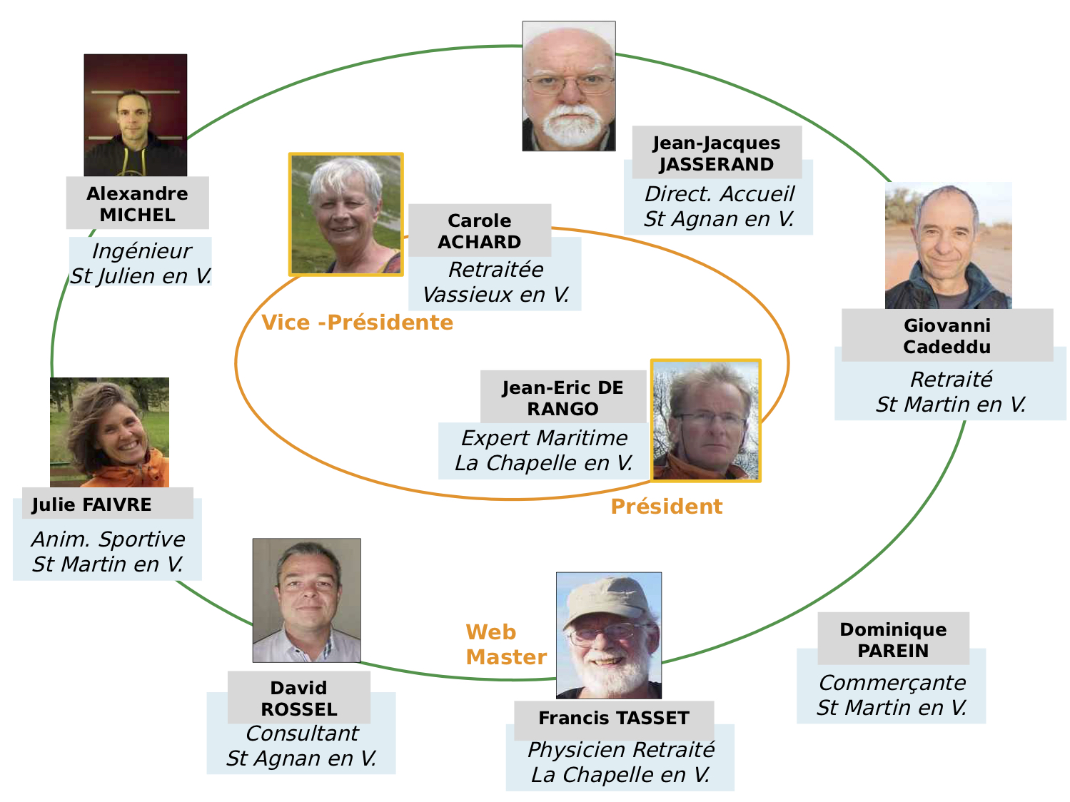 Le Conseil de Gestion