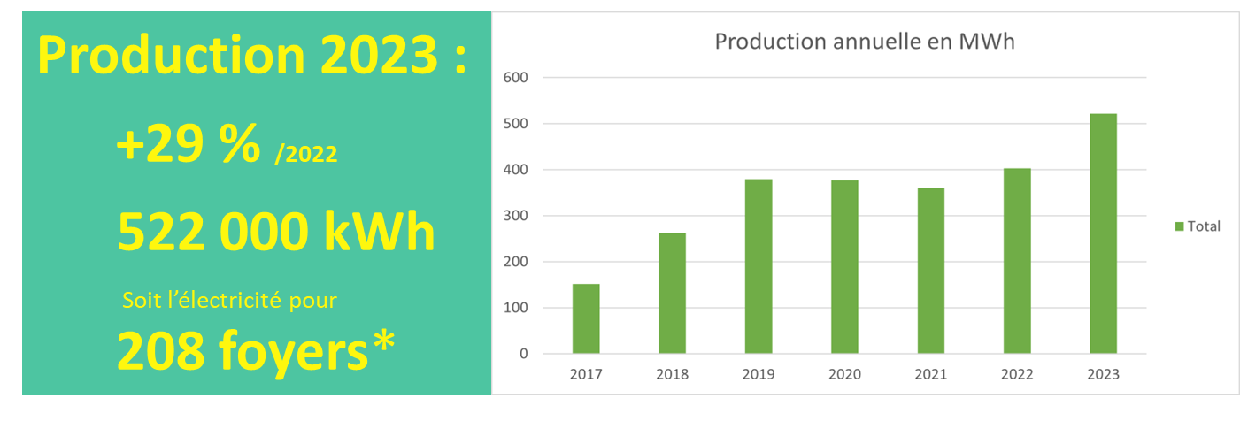 Une bonne année 2023 : +29% et 522 000 kWh produits