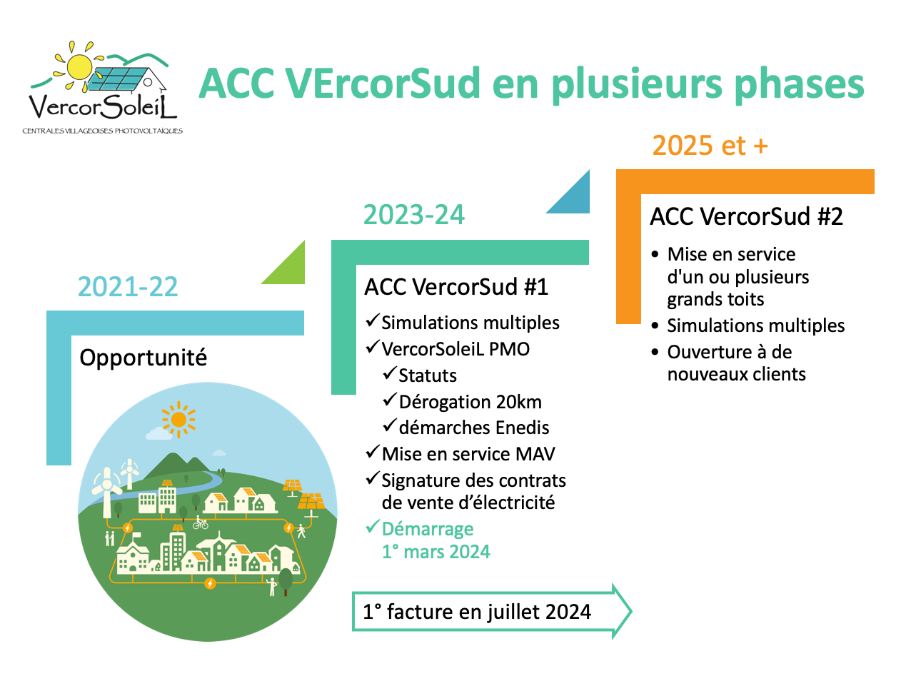 ACC_phases