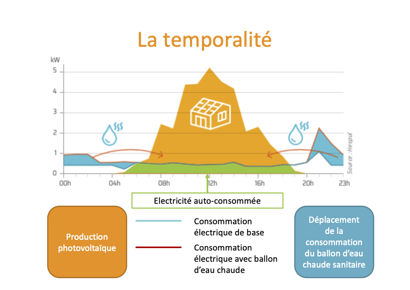 ACI_temporalité