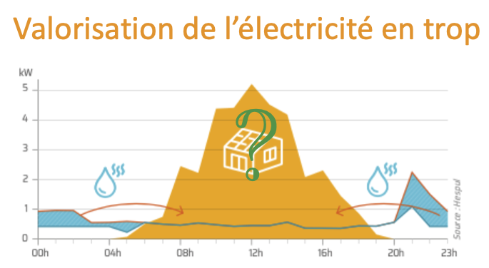 ACI valorisation