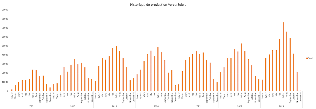 GRAPHIQUE PRODUCTION HISTO