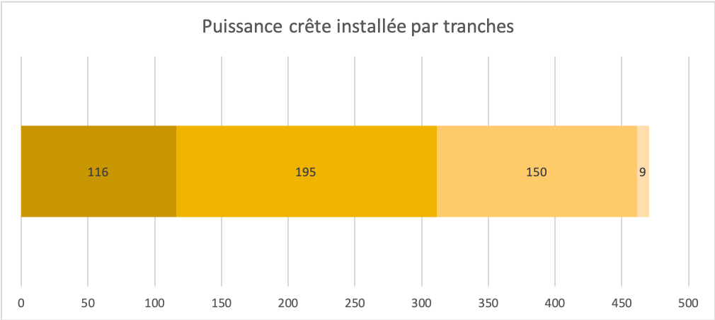 P installée par tranche