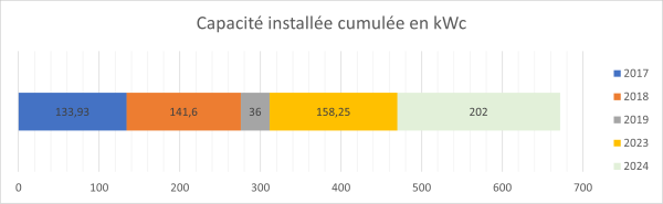 PUISSANCE INSTALLEE