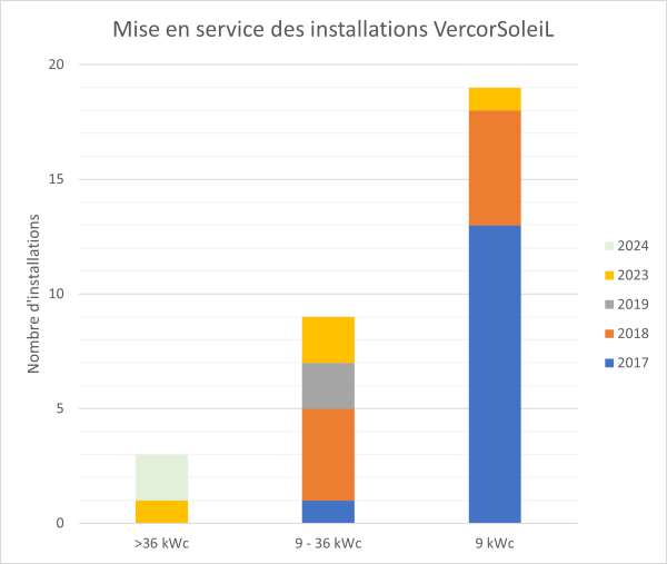 MISE EN SERVICE DES CENTRALES SOLAIRES