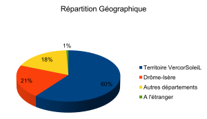 répartition associés par zone géo