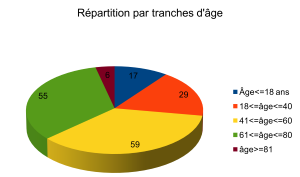 répartition associés par AGE